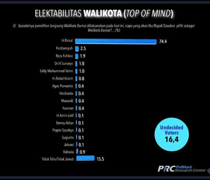 Survey PolMark, H. Paisal Unggul dengan 74.4 Persen Dukungan
