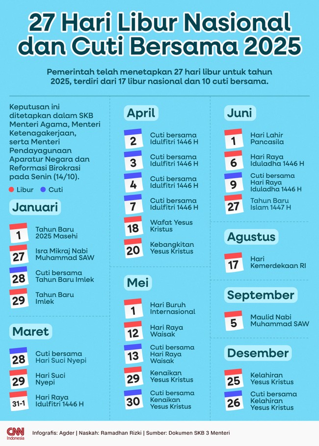 Libur dan Cuti Bersama 2025: Total 27 Hari, Catat Tanggal Pentingnya