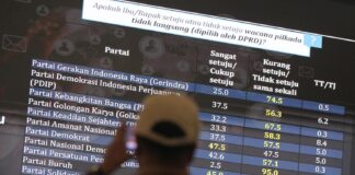 Survei LSI Denny JA: Mayoritas Publik Tolak Pilkada Dipilih DPRD