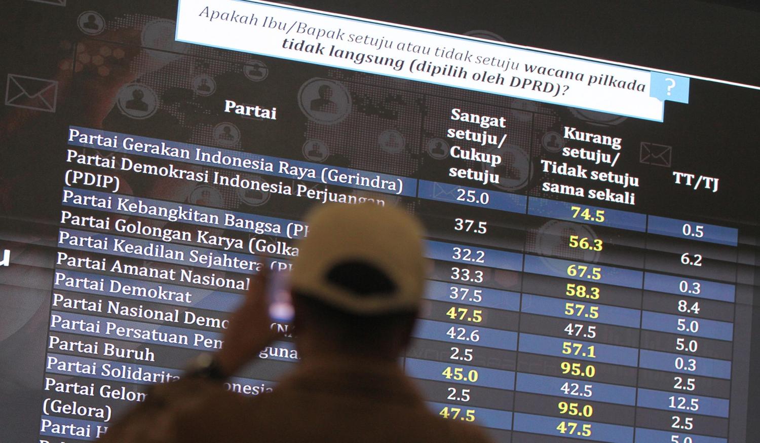 Survei LSI Denny JA: Mayoritas Publik Tolak Pilkada Dipilih DPRD