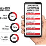 Jelang Penutupan SPMB Riau, Calon Siswa Diminta Segera Manfaatkan Pilihan Kedua dan Ketiga